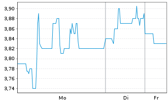 Chart LS telcom AG - 1 Woche