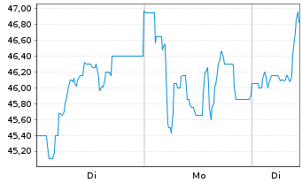 Chart init innov.in traffic syst.SE - 1 Week