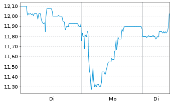 Chart ABO Energy GmbH & Co. KGaA - 1 Woche