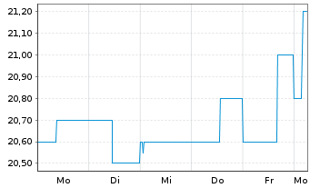 Chart Fernheizwerk Neuk&ouml;lln AG - 1 Woche