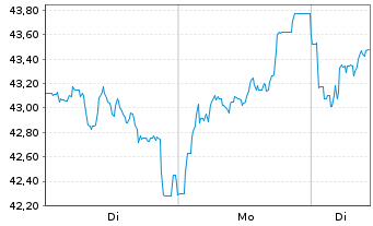 Chart Fielmann Group AG - 1 Woche