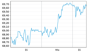 Chart Fraport AG Ffm.Airport.Ser.AG - 1 Woche