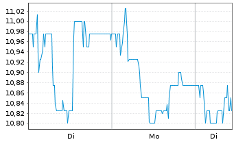 Chart Fortec Elektronik Vertriebs AG - 1 Week