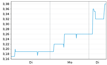 Chart FORIS AG - 1 Woche