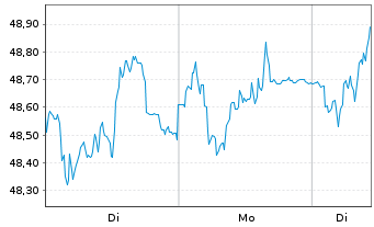Chart Fresenius SE & Co. KGaA - 1 Woche