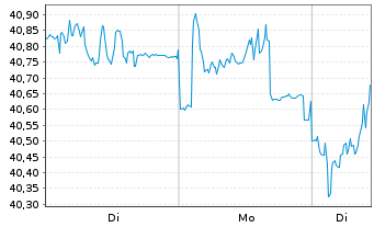 Chart Fresenius Medical Care AG - 1 Woche