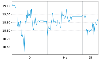Chart GFT Technologies SE - 1 Woche