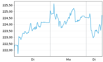 Chart Deutsche B&ouml;rse AG - 1 Woche