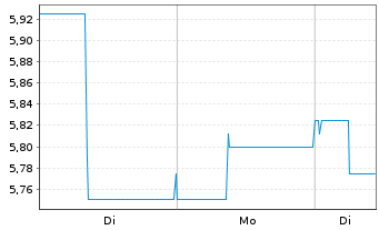 Chart GBK Beteiligungen AG - 1 Woche
