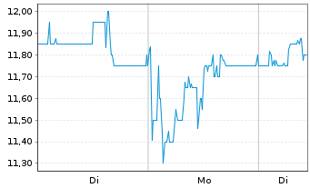Chart ecotel communication ag - 1 Week