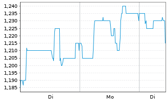 Chart MS Industrie AG - 1 Woche