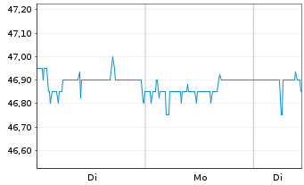 Chart DMG MORI AG - 1 Woche