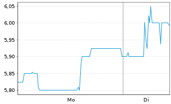 Chart GRAMMER AG - 1 Woche