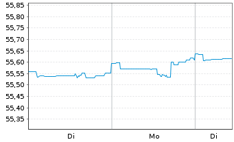 Chart Deka-Stiftungen Balance Inhaber-Anteile CF - 1 Woche