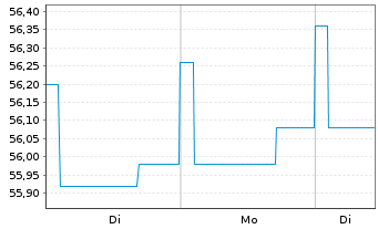 Chart Deka-Europa Balance Inhaber-Anteile CF - 1 Week