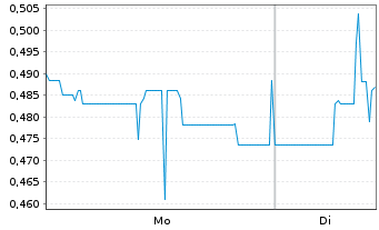Chart Greiffenberger AG - 1 Woche