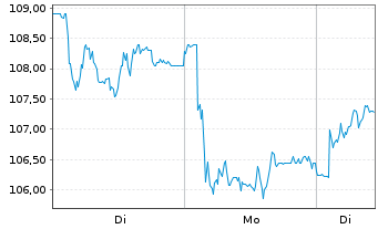 Chart Bilfinger SE - 1 Woche