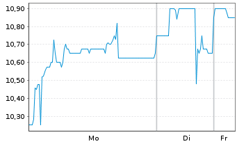 Chart YOC AG - 1 Week