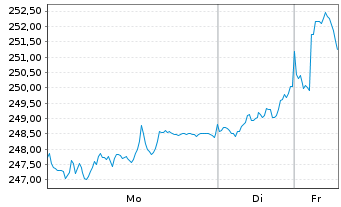 Chart iShares MDAX UCITS ETF DE - 1 Woche