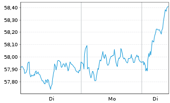 Chart iShares Core EO STOX.50 U.E.DE - 1 Woche