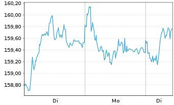 Chart iShares SLI UCITS ETF (DE) - 1 Woche