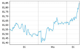 Chart iShares TecDAX UCITS ETF DE - 1 Woche