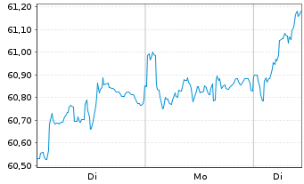 Chart iSh.ST.Euro.Large 200 U.ETF DE - 1 Woche