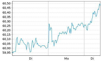 Chart iSh.ST.Europe Mid 200 U.ETF DE - 1 Woche