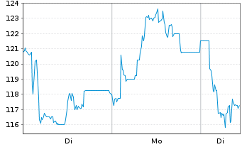 Chart OHB SE - 1 Woche