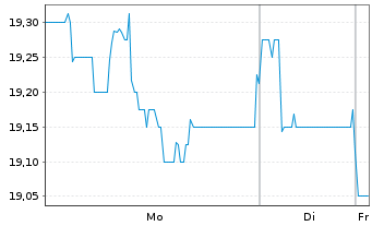 Chart Hawesko Holding AG - 1 Woche