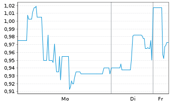 Chart MATERNUS-Kliniken AG - 1 Woche