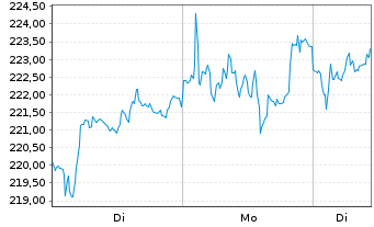 Chart Heidelberg Materials AG - 1 Woche