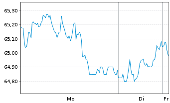 Chart Henkel AG & Co. KGaA Stammaktien - 1 Week