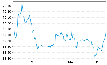 Chart Henkel AG & Co. KGaA VZ - 1 Woche