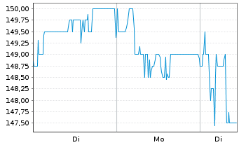 Chart Masch. Berth. Hermle AG VZ - 1 Woche