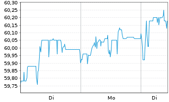 Chart Covestro AG - 1 Woche