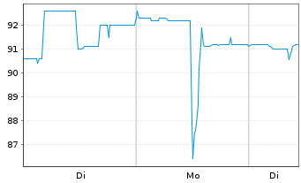 Chart FRoSTA AG - 1 Woche