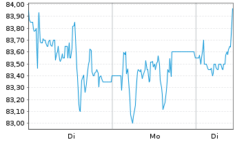 Chart Hornbach Holding AG&Co.KGaA - 1 Woche