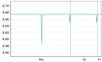 Chart infas Holding AG - 1 Week
