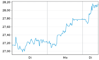 Chart INDUS Holding AG - 1 Woche