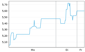 Chart FRIWO AG - 1 Woche