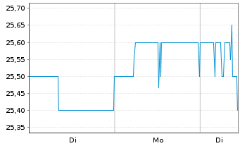 Chart PEH Wertpapier AG - 1 Woche