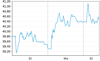Chart Salzgitter AG - 1 Woche
