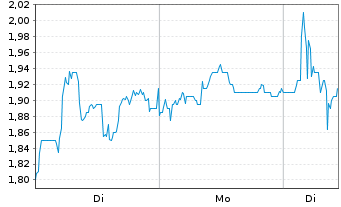 Chart KAP AG - 1 Woche
