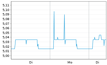 Chart M&uuml;ller - Die lila Logistik SE - 1 Woche