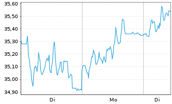 Chart Jungheinrich AG VZ - 1 Week