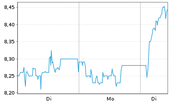 Chart ProCredit Holding AG & Co.KGaA - 1 Week