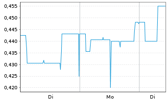 Chart Intertainment AG - 1 Woche