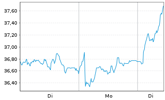 Chart Infineon Technologies AG - 1 Woche