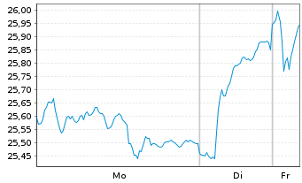 Chart iShs ESTXX Banks 30-15 UC.ETF - 1 Woche